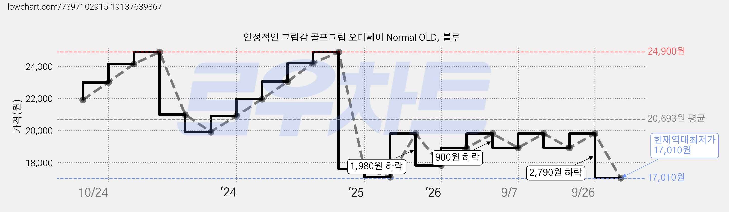 안정적인 그립감 골프그립 오디쎄이 Normal OLD, 블루 가격 변동 차트, 현재가 17,010원, 역대최저가