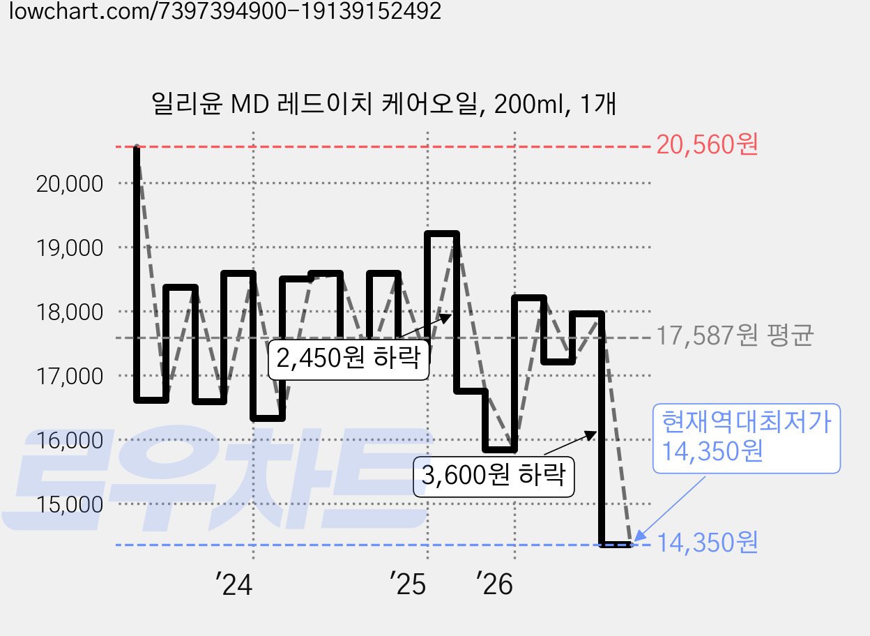 일리윤 MD 레드이치 케어오일, 200ml, 1개 가격 변동 차트, 현재가 14,350원, 역대최저가
