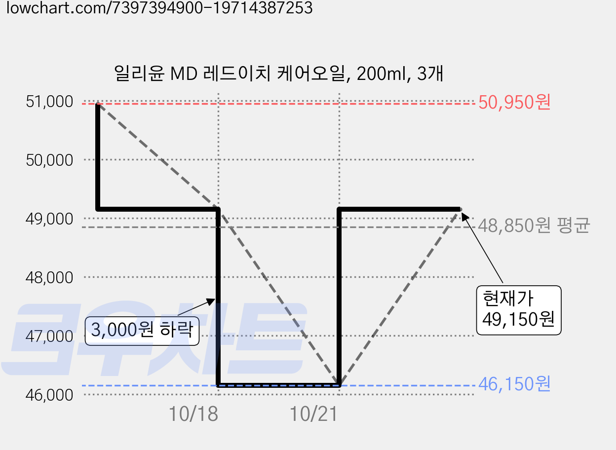일리윤 MD 레드이치 케어오일, 200ml, 3개 가격 변동 차트, 현재가 49,150원, 관측 최저가 46,150원