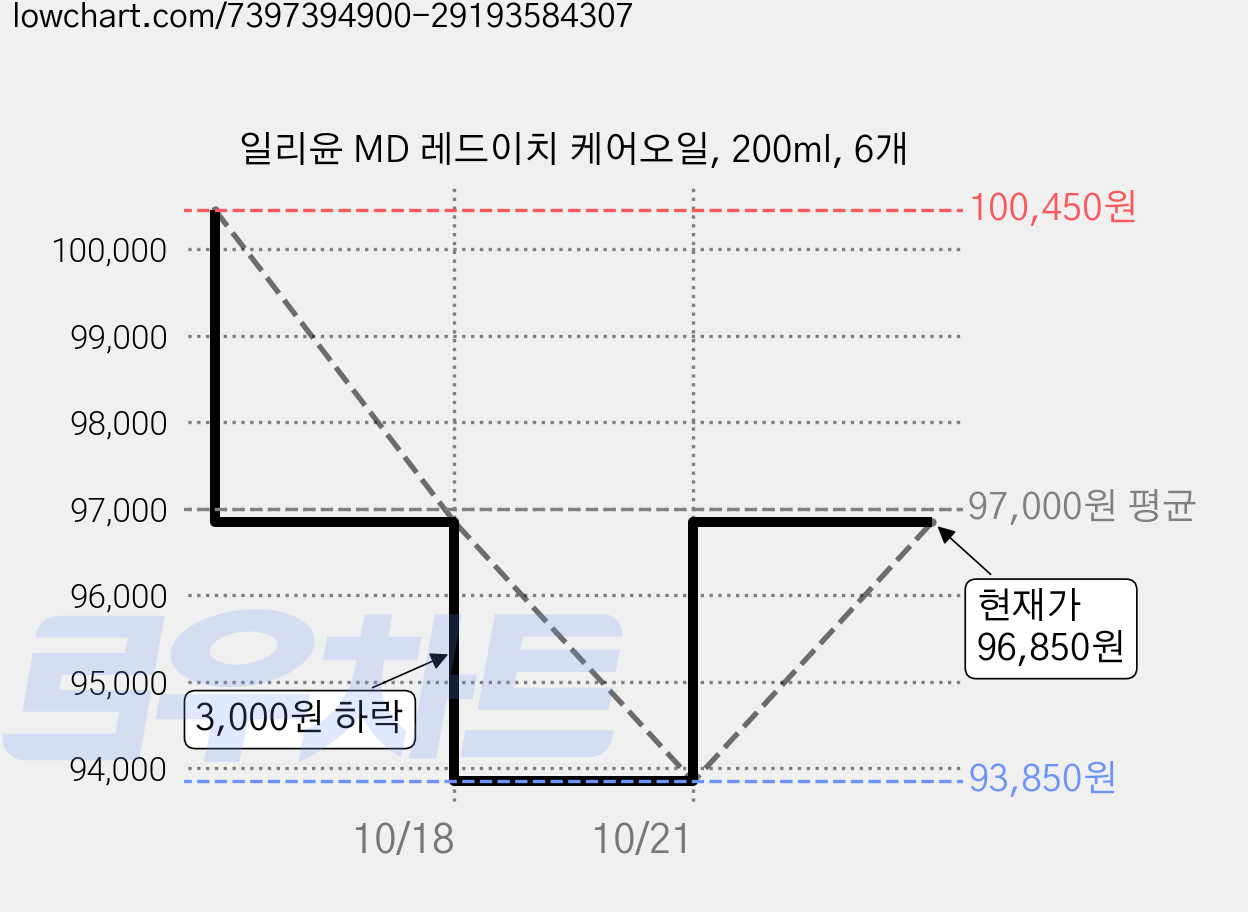 일리윤 MD 레드이치 케어오일, 200ml, 6개 가격 변동 차트, 현재가 93,850원, 역대최저가