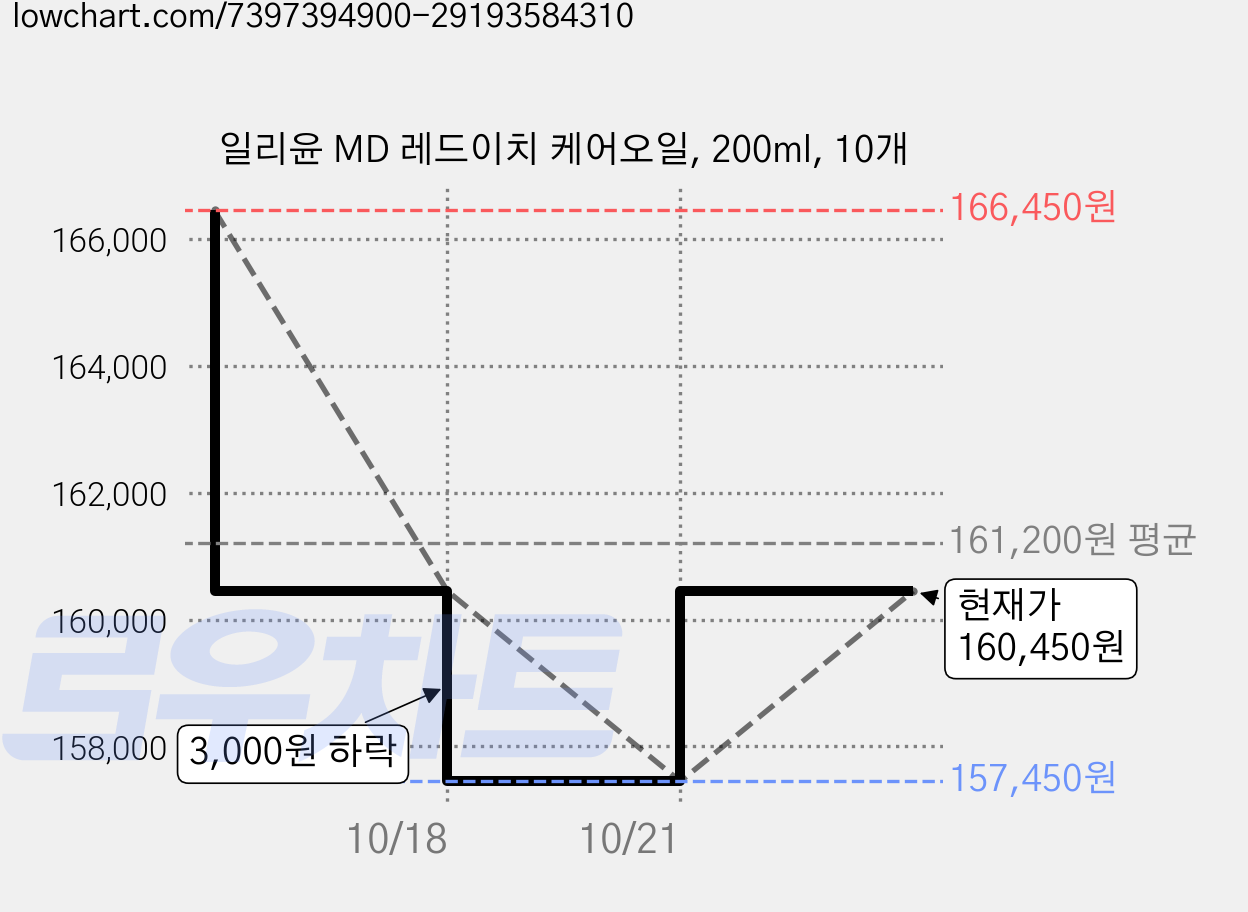 일리윤 MD 레드이치 케어오일, 200ml, 10개 가격 변동 차트, 현재가 157,450원, 역대최저가