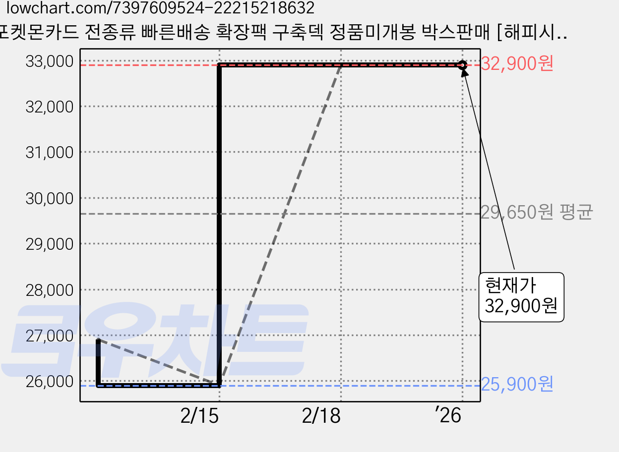 포켓몬카드 전종류 빠른배송 확장팩 구축덱 정품미개봉 박스판매 [해피시스], 1개 가격 변동 차트, 현재가 32,900원, 역대최저가