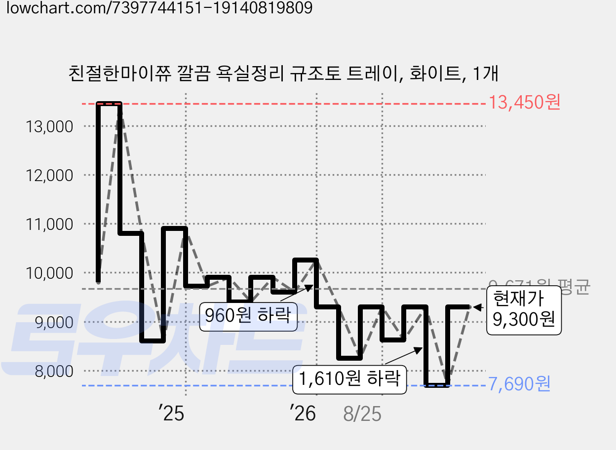 친절한마이쮸 깔끔 욕실정리 규조토 트레이, 화이트, 1개 가격 변동 차트, 현재가 9,300원, 관측 최저가 7,690원