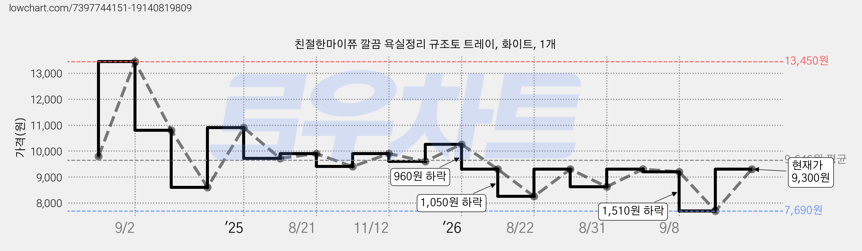 친절한마이쮸 깔끔 욕실정리 규조토 트레이, 화이트, 1개 가격 변동 차트, 현재가 9,300원, 관측 최저가 7,690원
