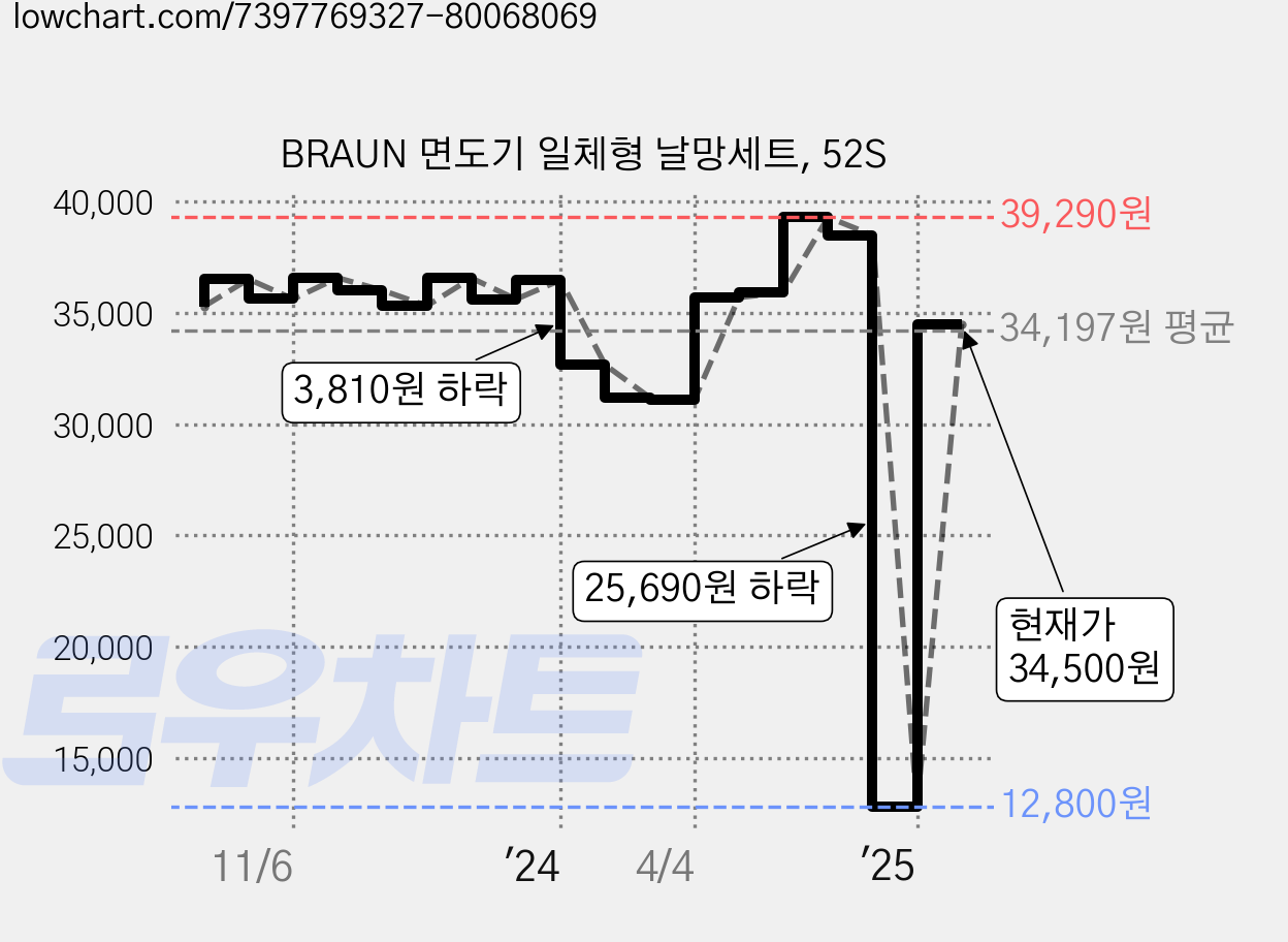 BRAUN 면도기 일체형 날망세트, 52S 가격 변동 차트, 현재가 34,500원, 관측 최저가 12,500원