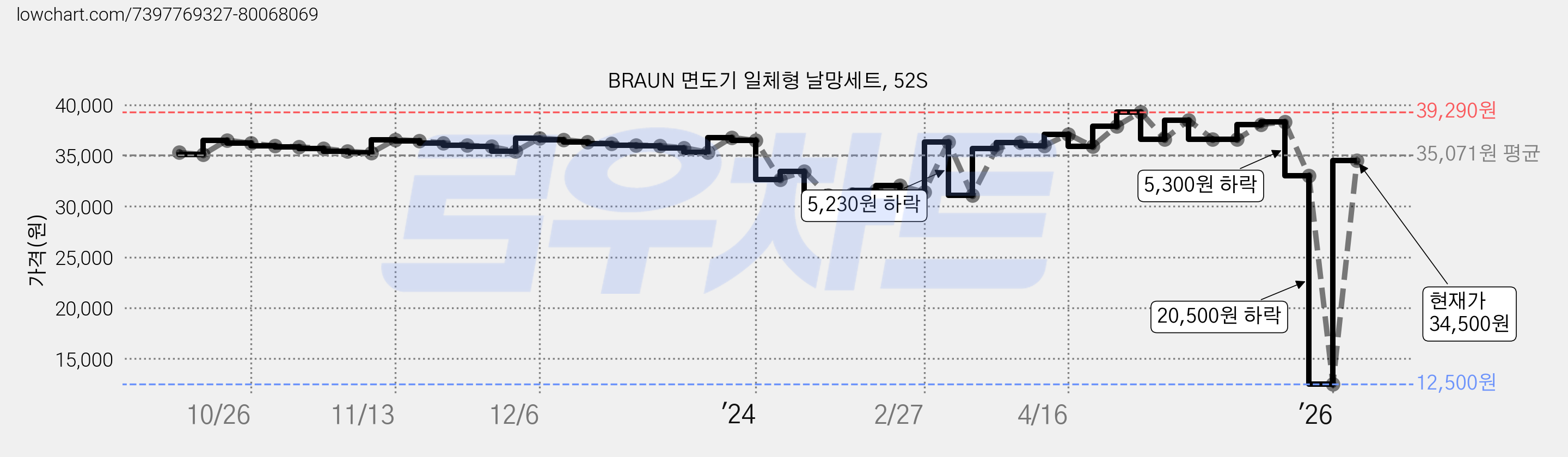 BRAUN 면도기 일체형 날망세트, 52S 가격 변동 차트, 현재가 34,500원, 관측 최저가 12,500원