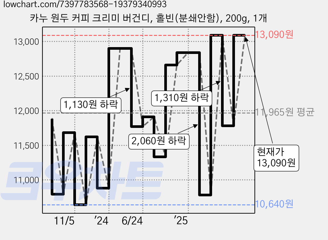 카누 원두 커피 크리미 버건디, 홀빈(분쇄안함), 200g, 1개 가격 변동 차트, 현재가 13,090원, 관측 최저가 8,500원