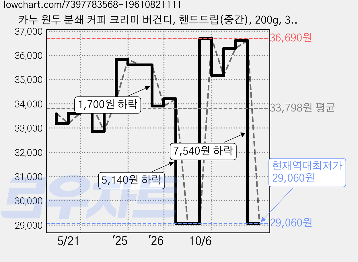 카누 원두 분쇄 커피 크리미 버건디, 핸드드립(중간), 200g, 3개 가격 변동 차트, 현재가 29,060원, 역대최저가