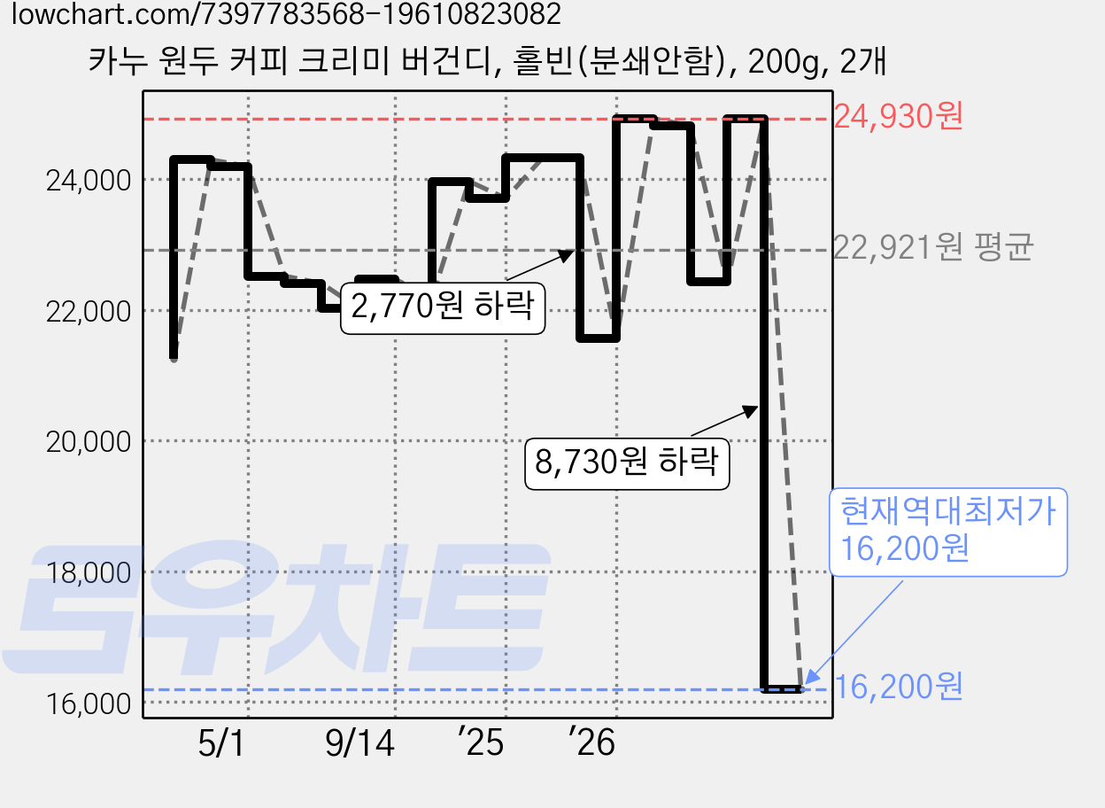 카누 원두 커피 크리미 버건디, 홀빈(분쇄안함), 200g, 2개 가격 변동 차트, 현재가 16,200원, 역대최저가
