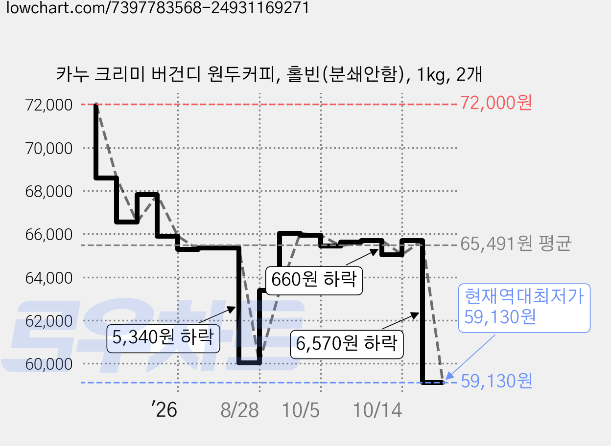 카누 크리미 버건디 원두커피, 홀빈(분쇄안함), 1kg, 2개 가격 변동 차트, 현재가 59,130원, 역대최저가