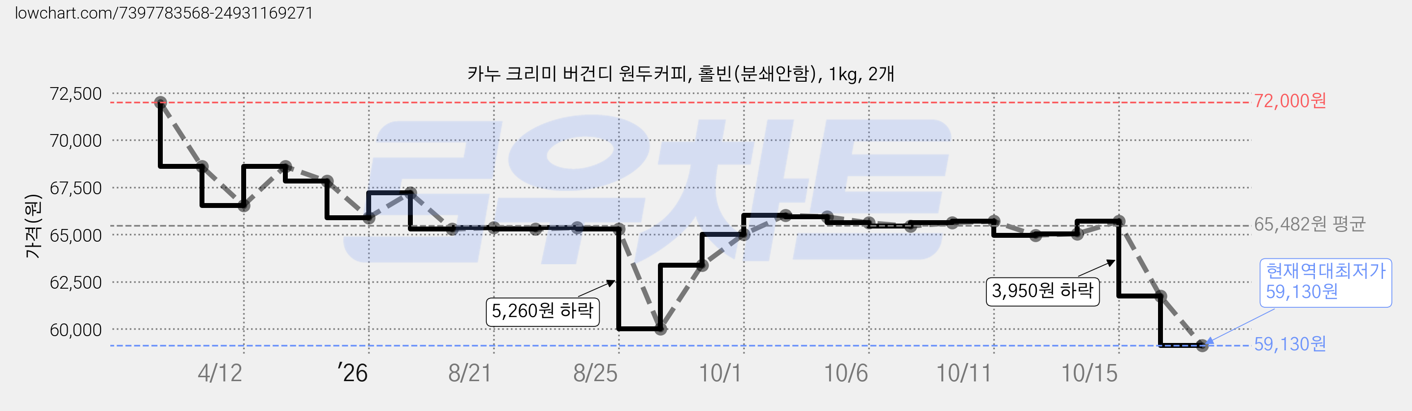 카누 크리미 버건디 원두커피, 홀빈(분쇄안함), 1kg, 2개 가격 변동 차트, 현재가 59,130원, 역대최저가