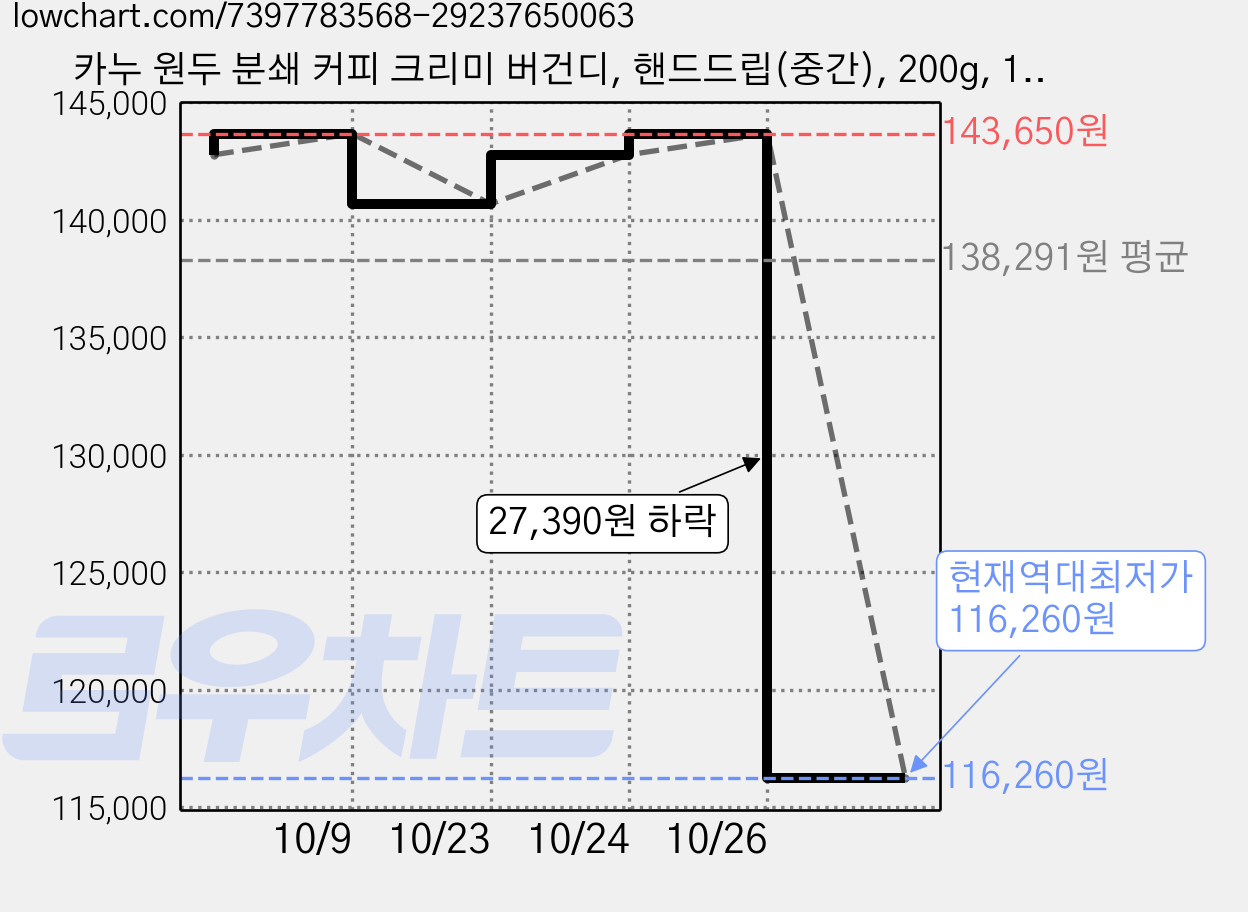 카누 원두 분쇄 커피 크리미 버건디, 핸드드립(중간), 200g, 12개 가격 변동 차트, 현재가 116,260원, 역대최저가