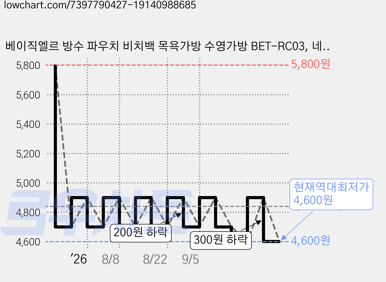 베이직엘르 방수 파우치 비치백 목욕가방 수영가방 BET-RC03, 네이비 가격 변동 차트, 현재가 4,600원, 역대최저가