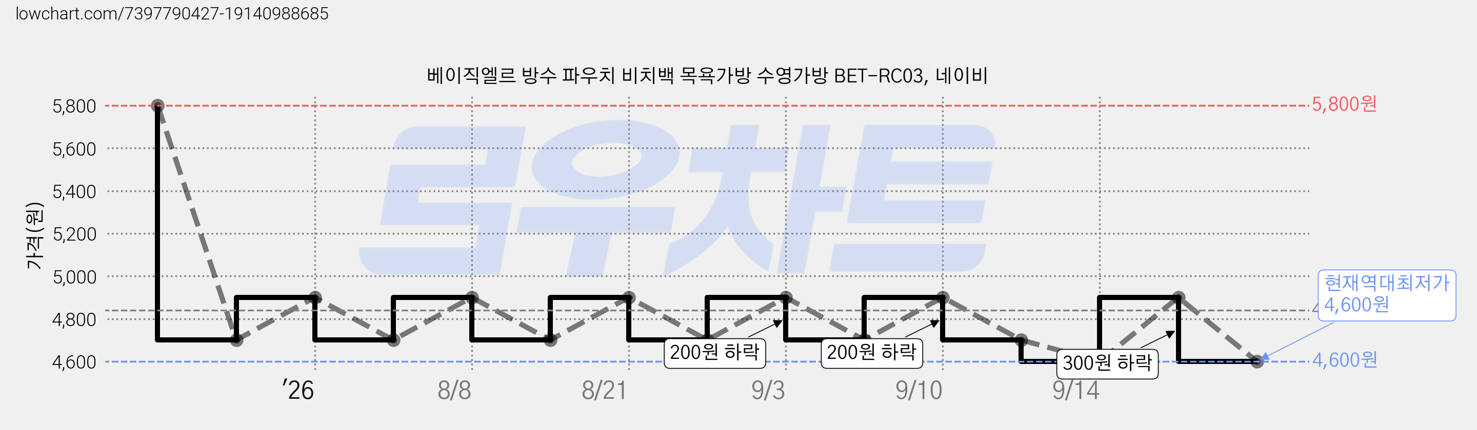 베이직엘르 방수 파우치 비치백 목욕가방 수영가방 BET-RC03, 네이비 가격 변동 차트, 현재가 4,600원, 역대최저가