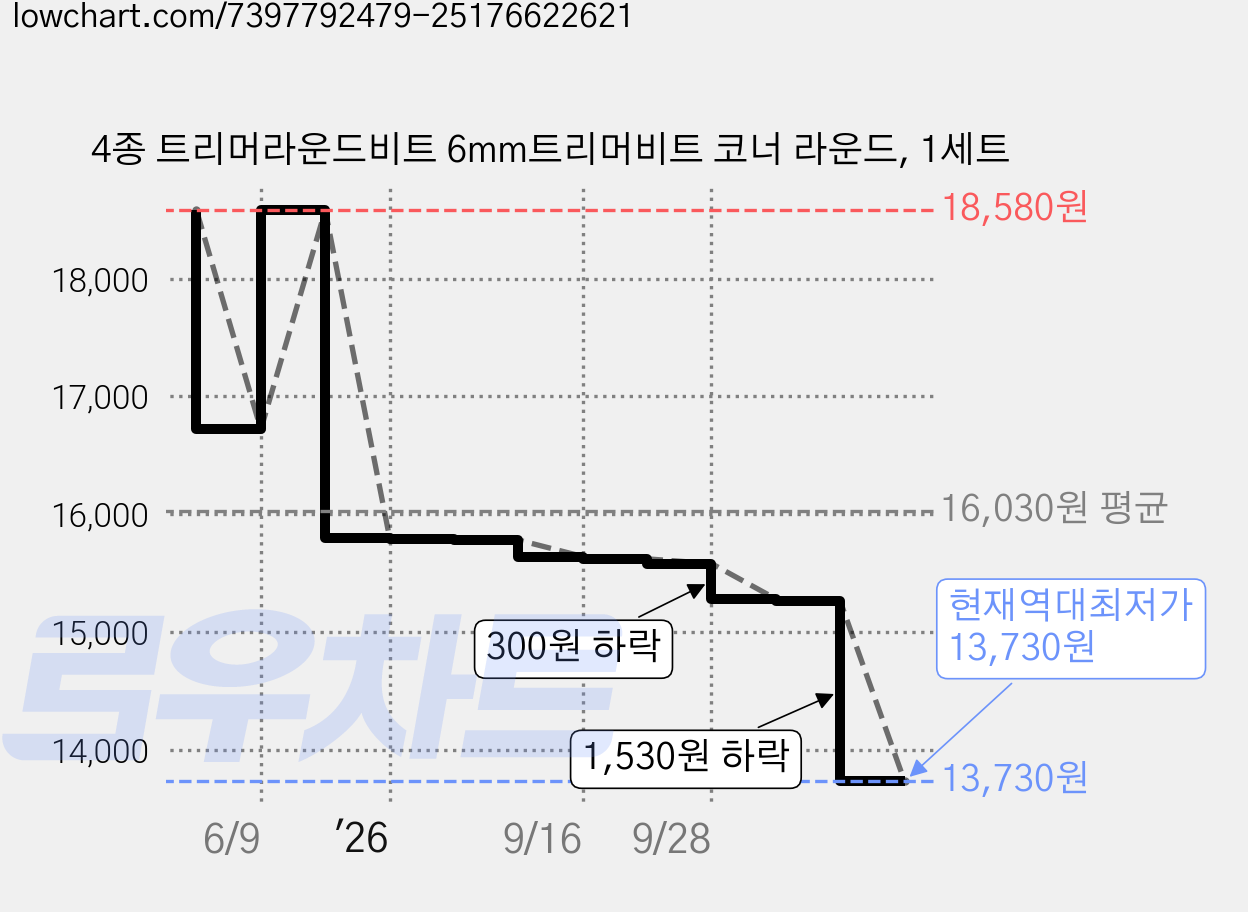 4종 트리머라운드비트 6mm트리머비트 코너 라운드, 1세트 가격 변동 차트, 현재가 13,730원, 역대최저가