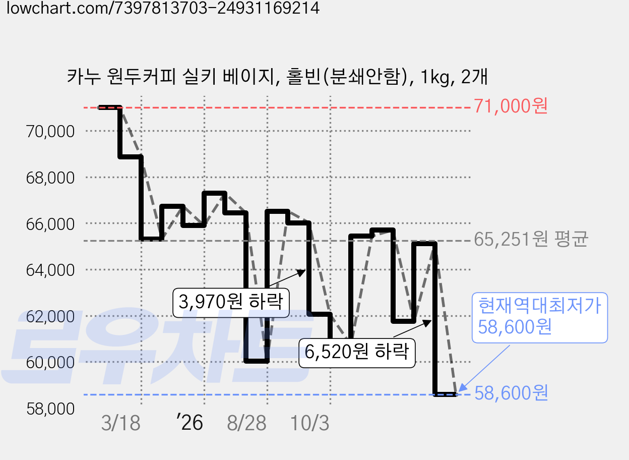 카누 원두커피 실키 베이지, 홀빈(분쇄안함), 1kg, 2개 가격 변동 차트, 현재가 58,600원, 역대최저가