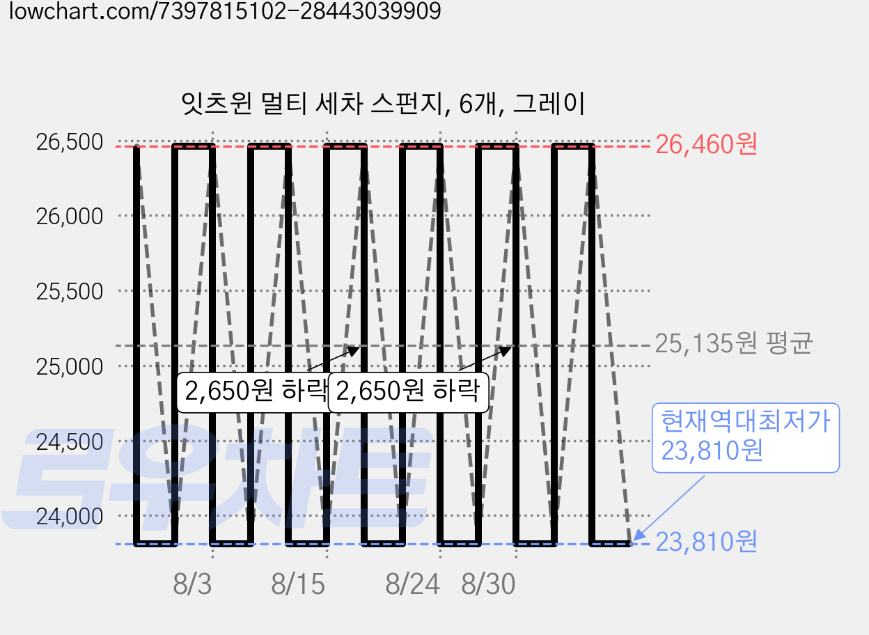 잇츠윈 멀티 세차 스펀지, 6개, 그레이 가격 변동 차트, 현재가 23,810원, 역대최저가