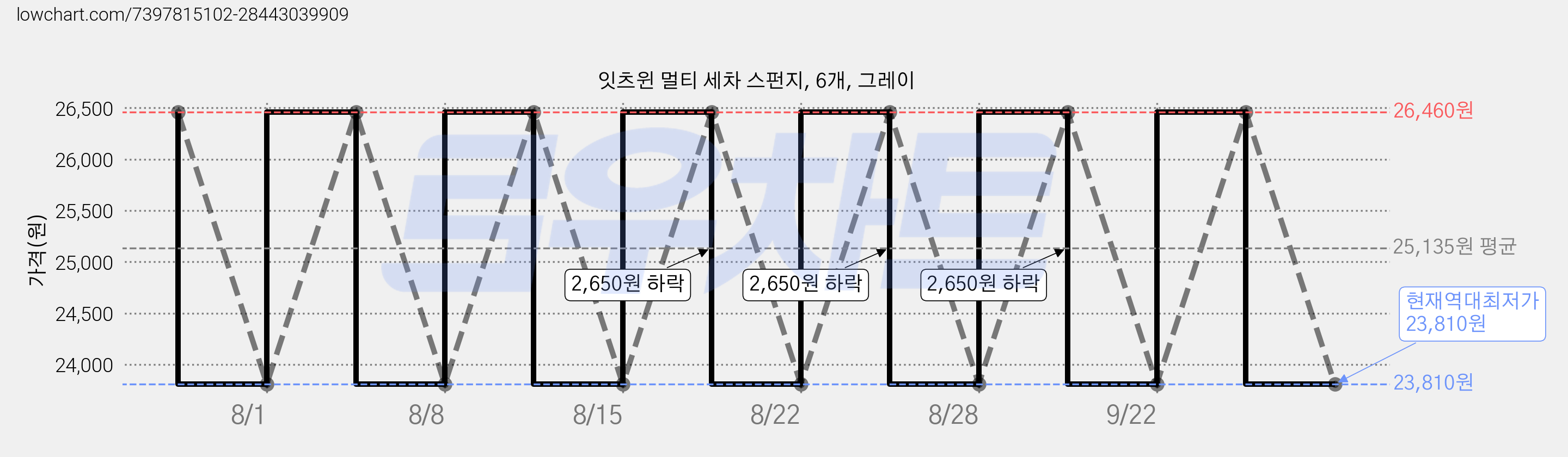 잇츠윈 멀티 세차 스펀지, 6개, 그레이 가격 변동 차트, 현재가 23,810원, 역대최저가