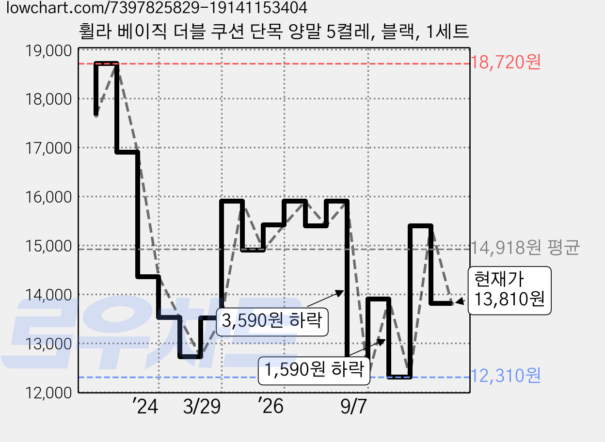 휠라 베이직 더블 쿠션 단목 양말 5켤레, 블랙, 1세트 가격 변동 차트, 현재가 13,810원, 관측 최저가 12,310원