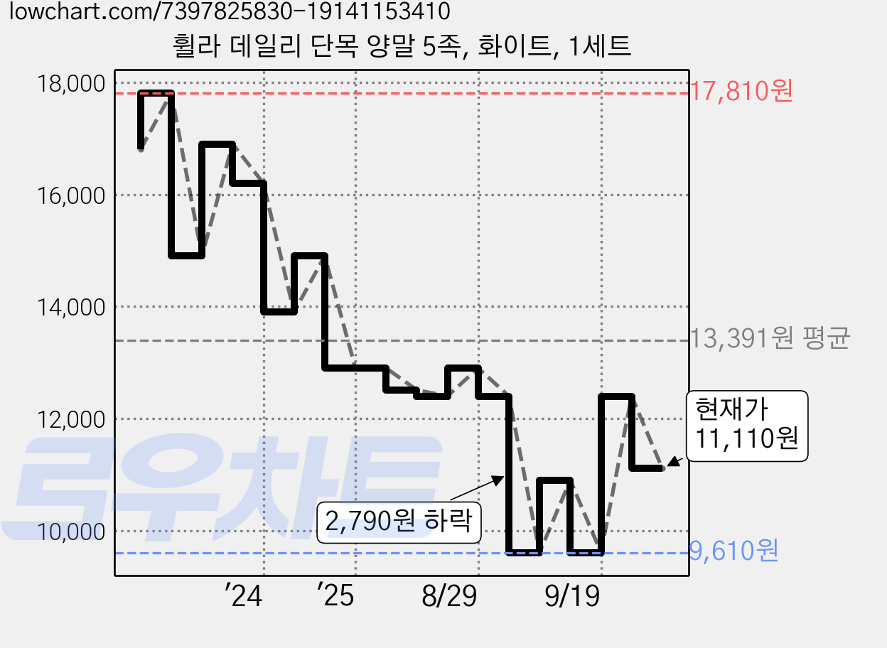 휠라 데일리 단목 양말 5족, 화이트, 1세트 가격 변동 차트, 현재가 11,110원, 관측 최저가 9,610원