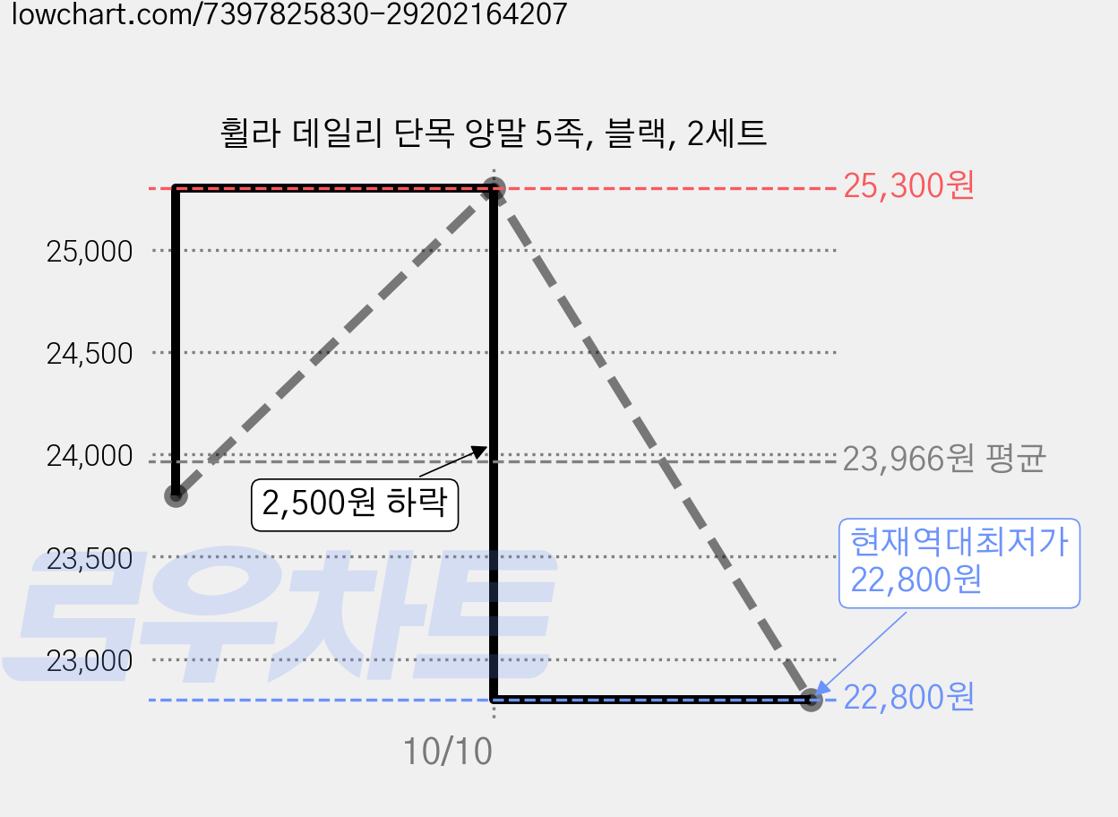 휠라 데일리 단목 양말 5족, 블랙, 2세트 가격 변동 차트, 현재가 22,800원, 역대최저가