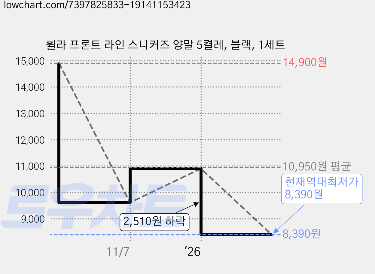 휠라 프론트 라인 스니커즈 양말 5켤레, 블랙, 1세트 가격 변동 차트, 현재가 8,390원, 역대최저가