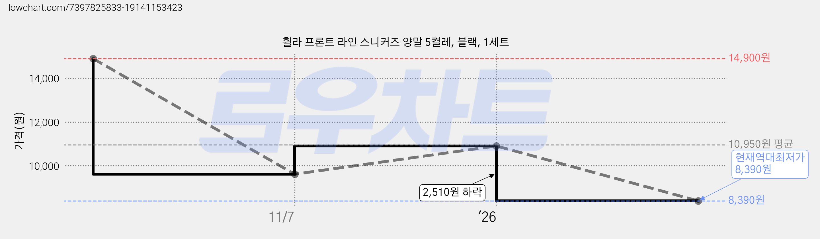 휠라 프론트 라인 스니커즈 양말 5켤레, 블랙, 1세트 가격 변동 차트, 현재가 8,390원, 역대최저가