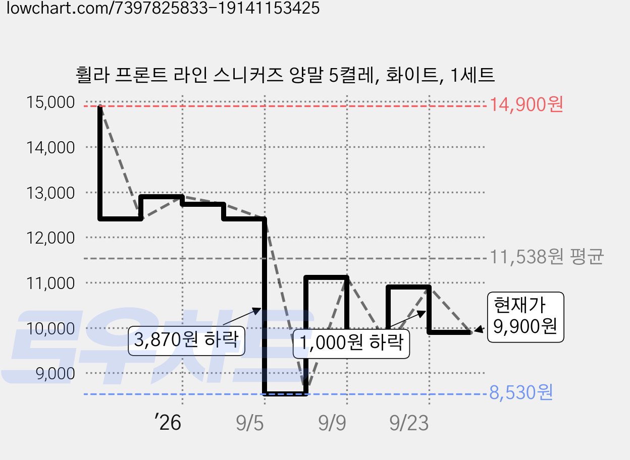 휠라 프론트 라인 스니커즈 양말 5켤레, 화이트, 1세트 가격 변동 차트, 현재가 9,900원, 관측 최저가 8,530원