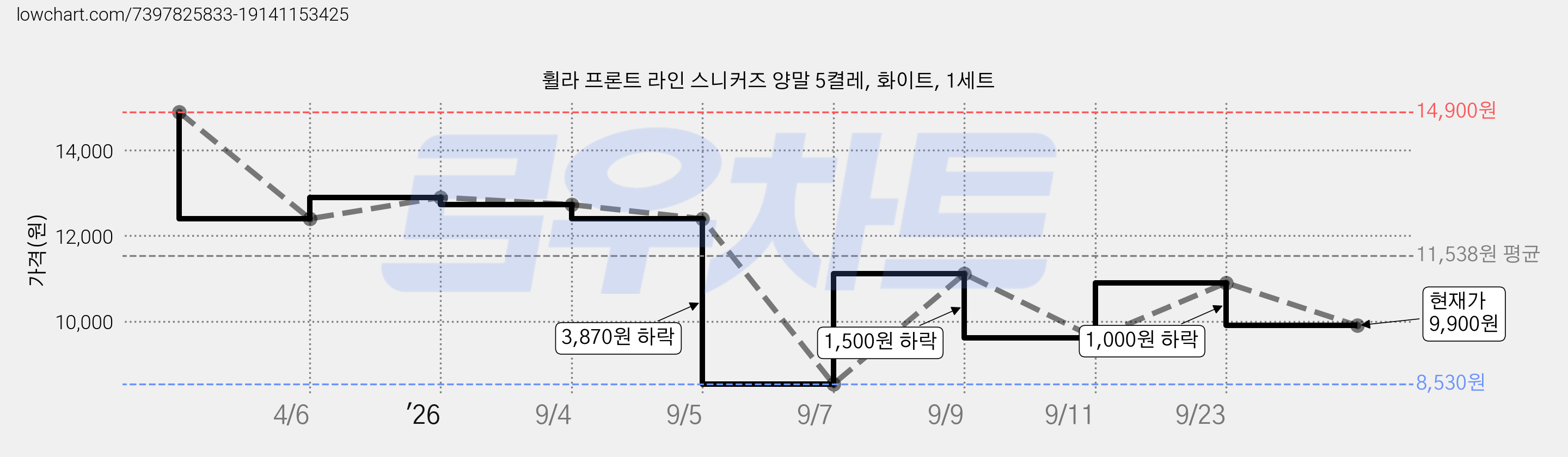 휠라 프론트 라인 스니커즈 양말 5켤레, 화이트, 1세트 가격 변동 차트, 현재가 9,900원, 관측 최저가 8,530원