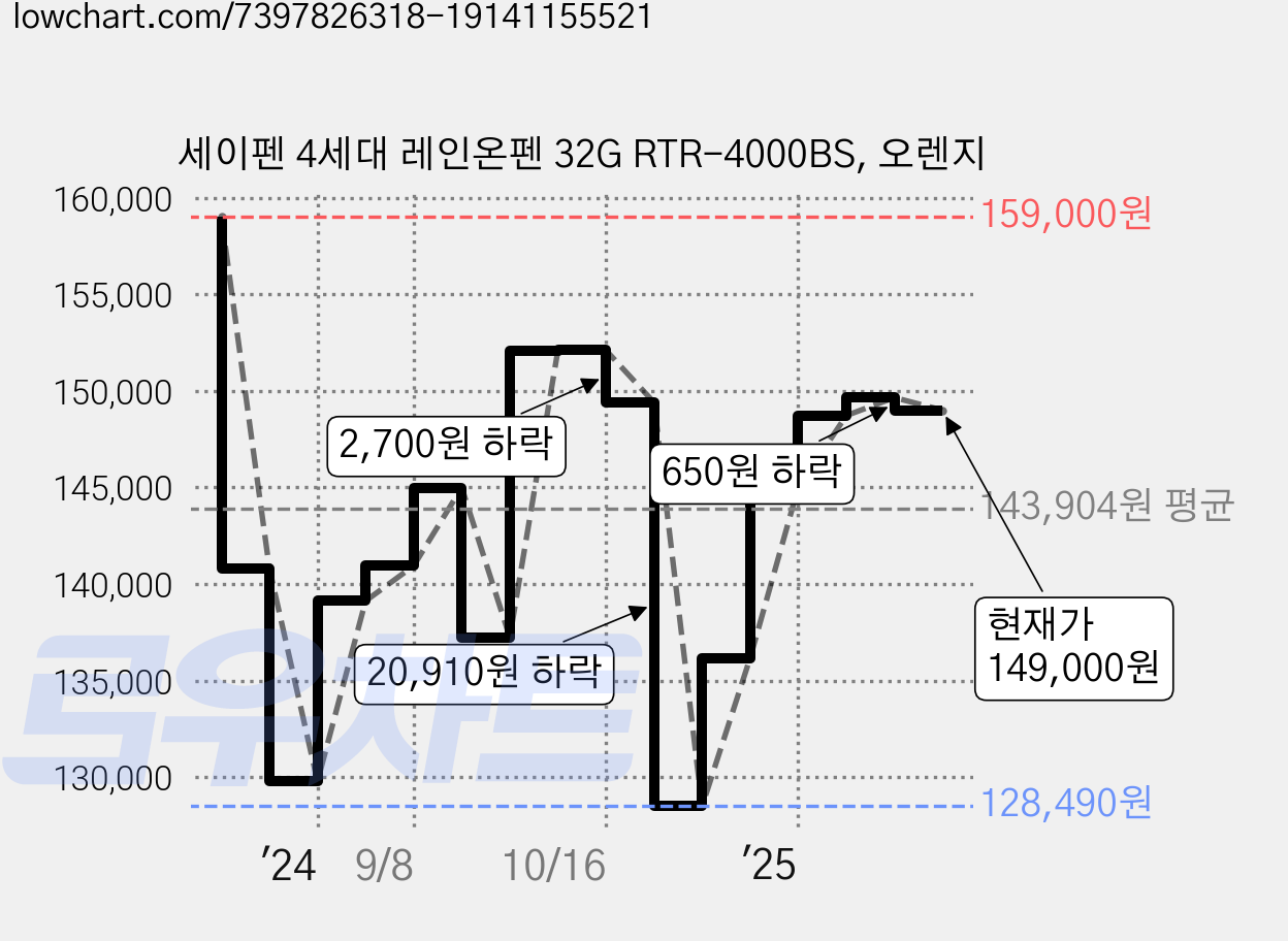 세이펜 4세대 레인온펜 32G RTR-4000BS, 오렌지 가격 변동 차트, 현재가 149,000원, 관측 최저가 128,490원