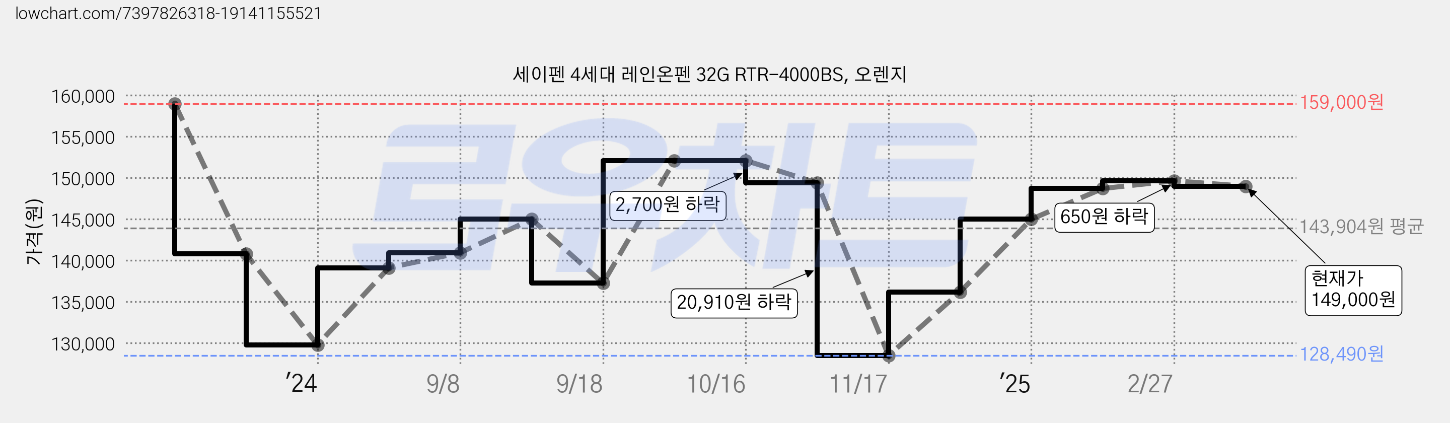 세이펜 4세대 레인온펜 32G RTR-4000BS, 오렌지 가격 변동 차트, 현재가 149,000원, 관측 최저가 128,490원