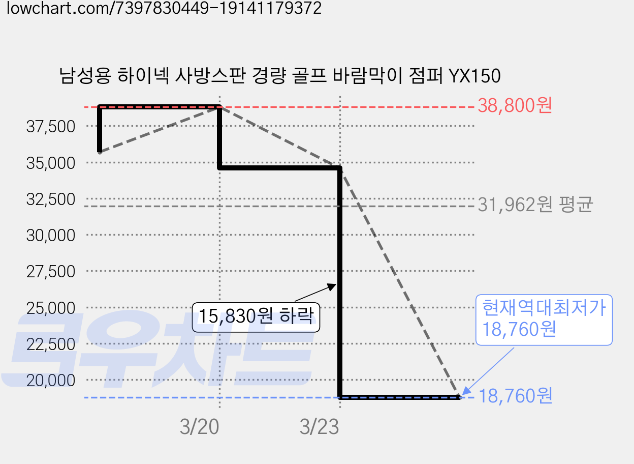 남성용 하이넥 사방스판 경량 골프 바람막이 점퍼 YX150 가격 변동 차트, 현재가 18,760원, 역대최저가