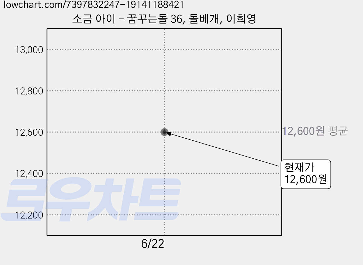 소금 아이 - 꿈꾸는돌 36, 돌베개, 이희영 가격 변동 차트, 현재가 12,600원
