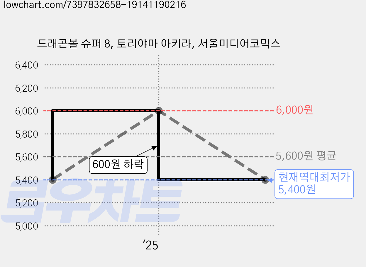 드래곤볼 슈퍼 8, 토리야마 아키라, 서울미디어코믹스 가격 변동 차트, 현재가 5,400원, 역대최저가