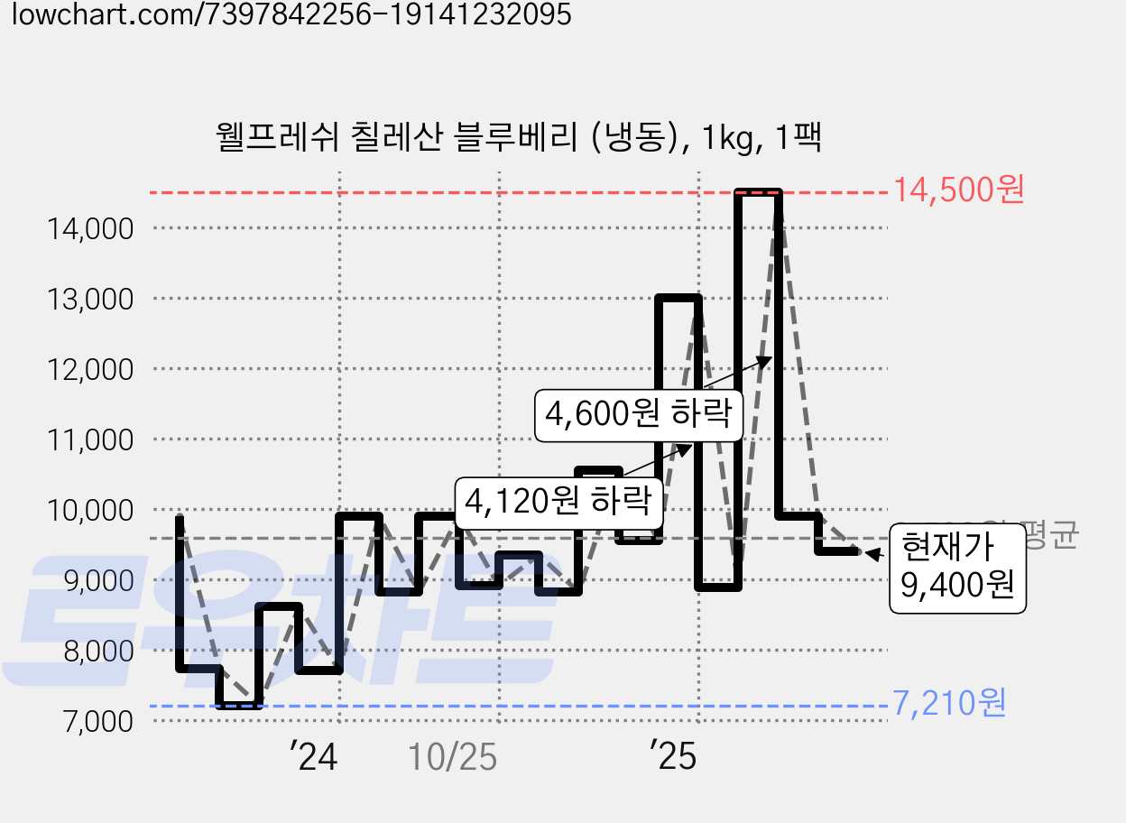 웰프레쉬 칠레산 블루베리 (냉동), 1kg, 1팩 가격 변동 차트, 현재가 9,400원, 관측 최저가 7,210원