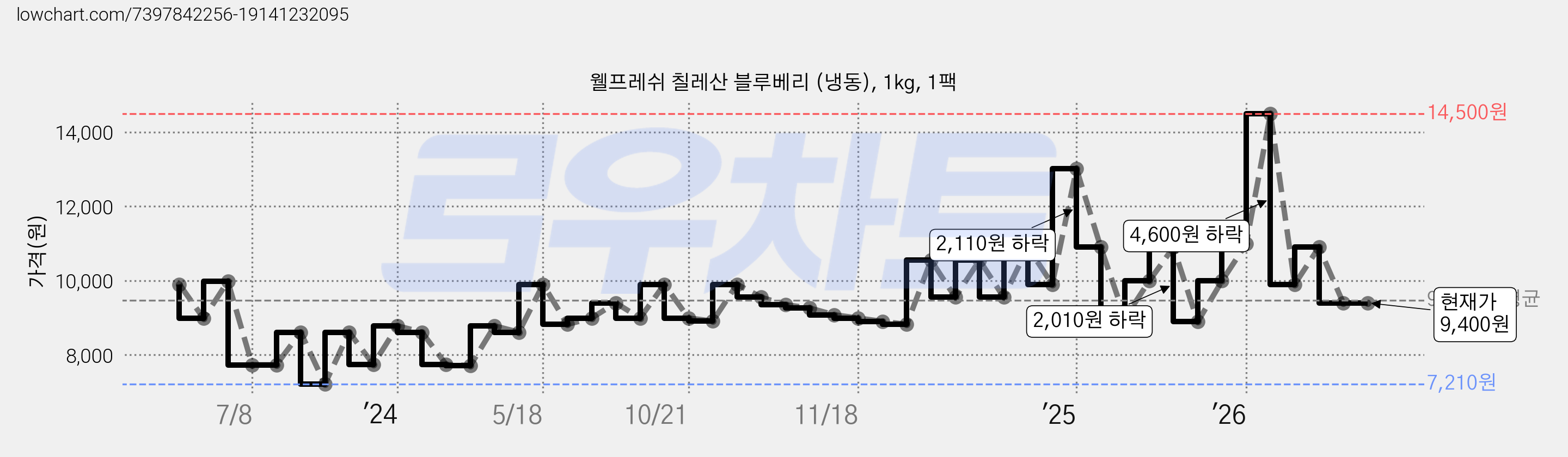 웰프레쉬 칠레산 블루베리 (냉동), 1kg, 1팩 가격 변동 차트, 현재가 9,400원, 관측 최저가 7,210원