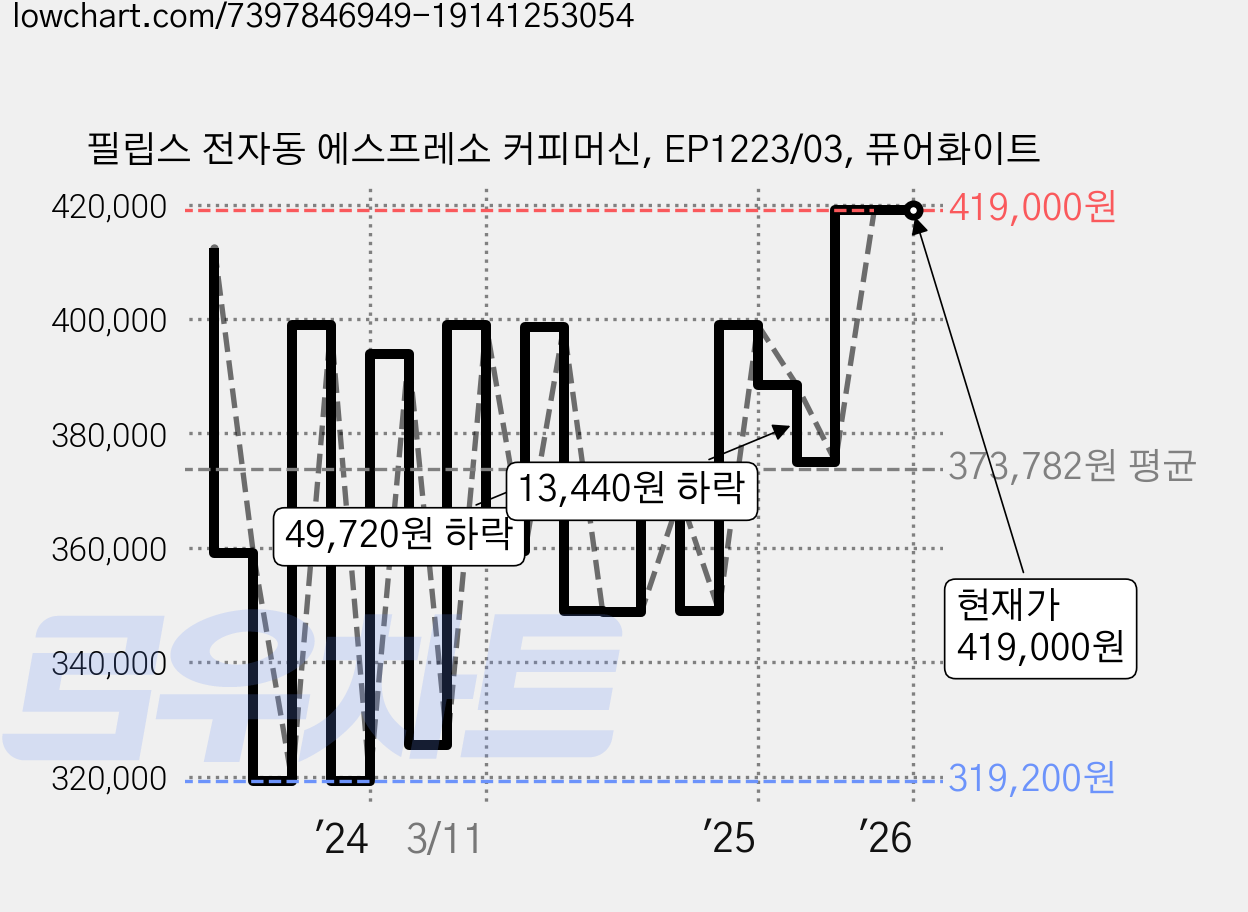 필립스 전자동 에스프레소 커피머신, EP1223/03, 퓨어화이트 가격 변동 차트, 현재가 419,000원, 역대최저가