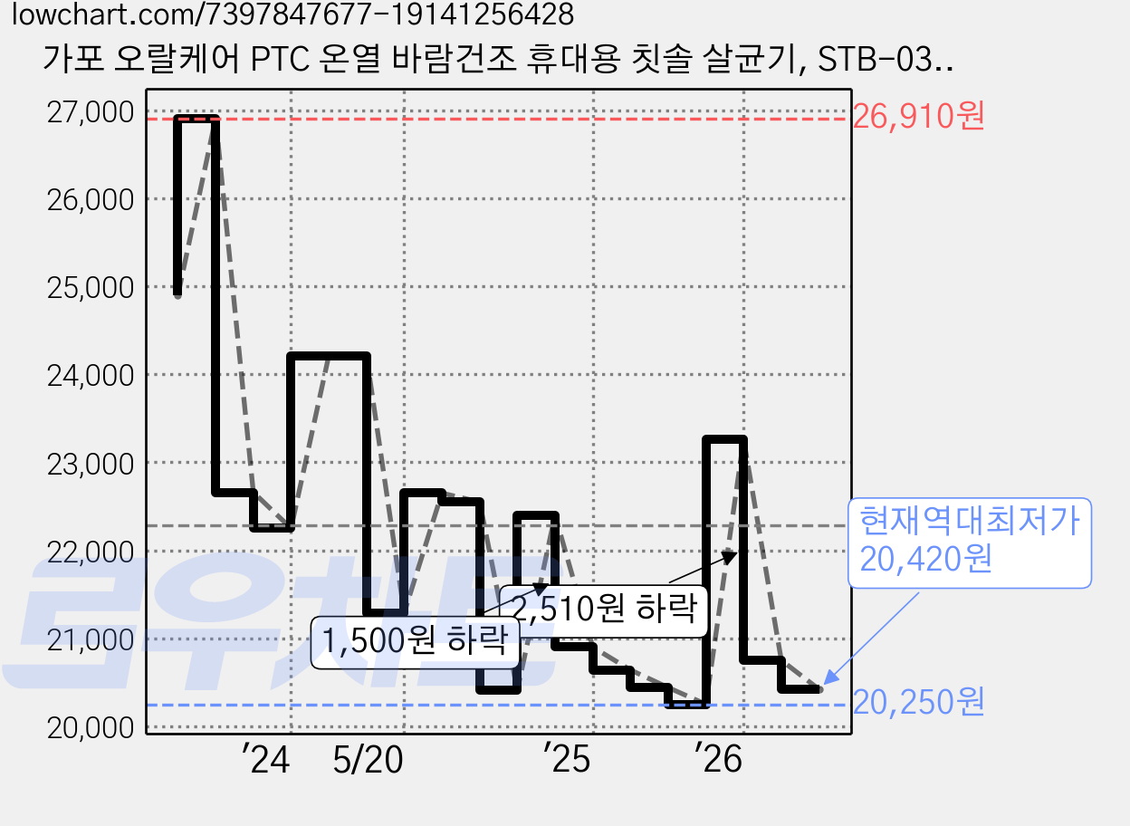 가포 오랄케어 PTC 온열 바람건조 휴대용 칫솔 살균기, STB-031, 화이트 가격 변동 차트, 현재가 20,420원, 역대최저가