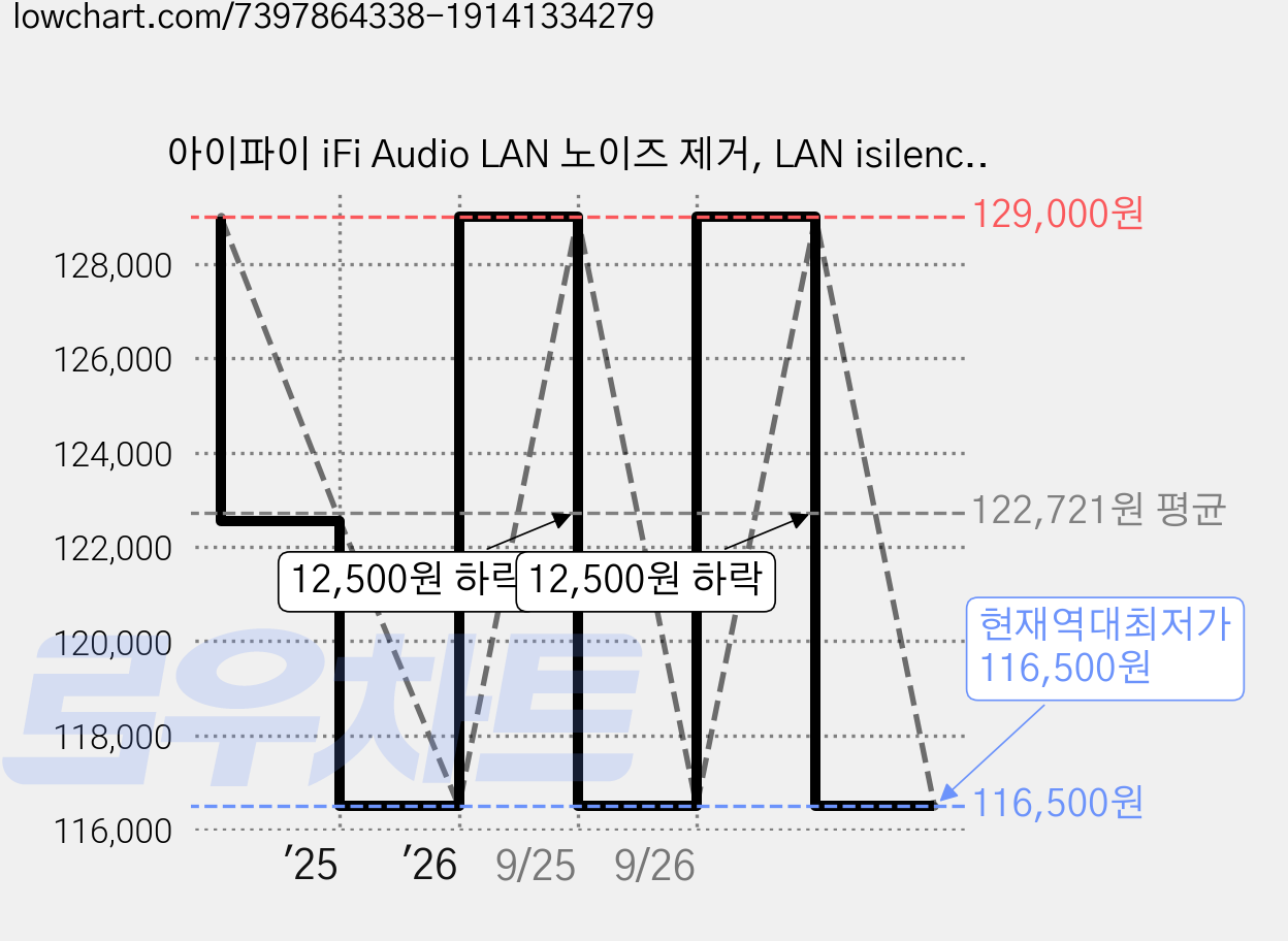 아이파이 iFi Audio LAN 노이즈 제거, LAN isilencer 가격 변동 차트, 현재가 116,500원, 역대최저가