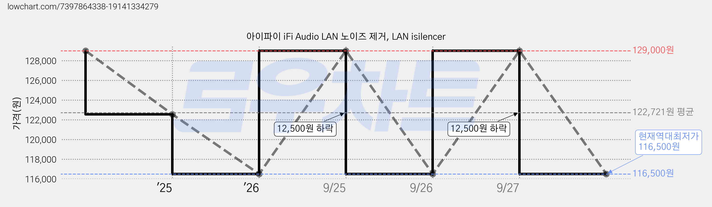 아이파이 iFi Audio LAN 노이즈 제거, LAN isilencer 가격 변동 차트, 현재가 116,500원, 역대최저가