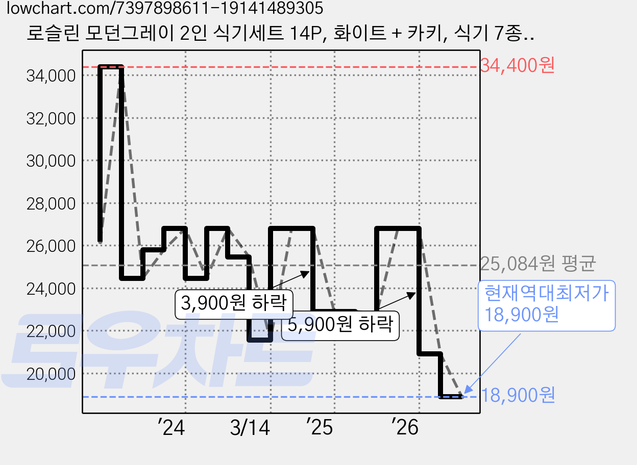 로슬린 모던그레이 2인 식기세트 14P, 화이트 + 카키, 식기 7종, 1세트 가격 변동 차트, 현재가 18,900원, 역대최저가