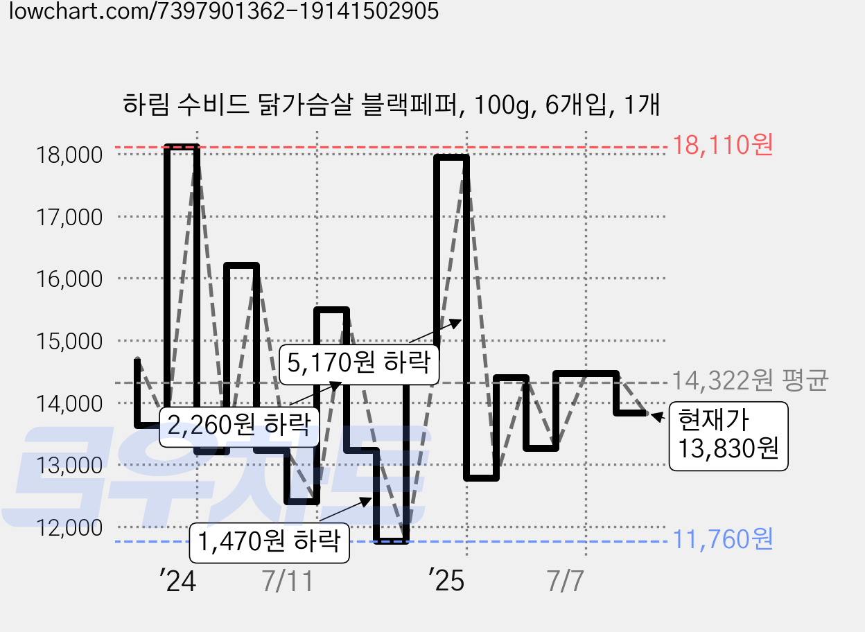 하림 수비드 닭가슴살 블랙페퍼, 100g, 6개입, 1개 가격 변동 차트, 현재가 13,830원, 관측 최저가 11,760원