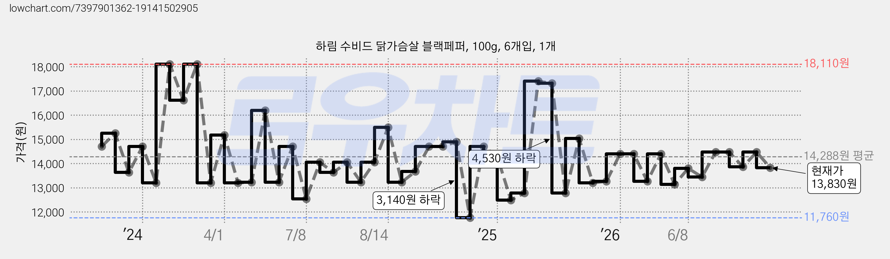 하림 수비드 닭가슴살 블랙페퍼, 100g, 6개입, 1개 가격 변동 차트, 현재가 13,830원, 관측 최저가 11,760원