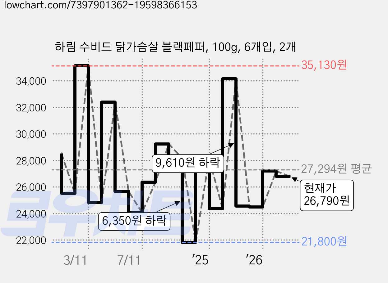 하림 수비드 닭가슴살 블랙페퍼, 100g, 6개입, 2개 가격 변동 차트, 현재가 26,790원, 관측 최저가 21,800원
