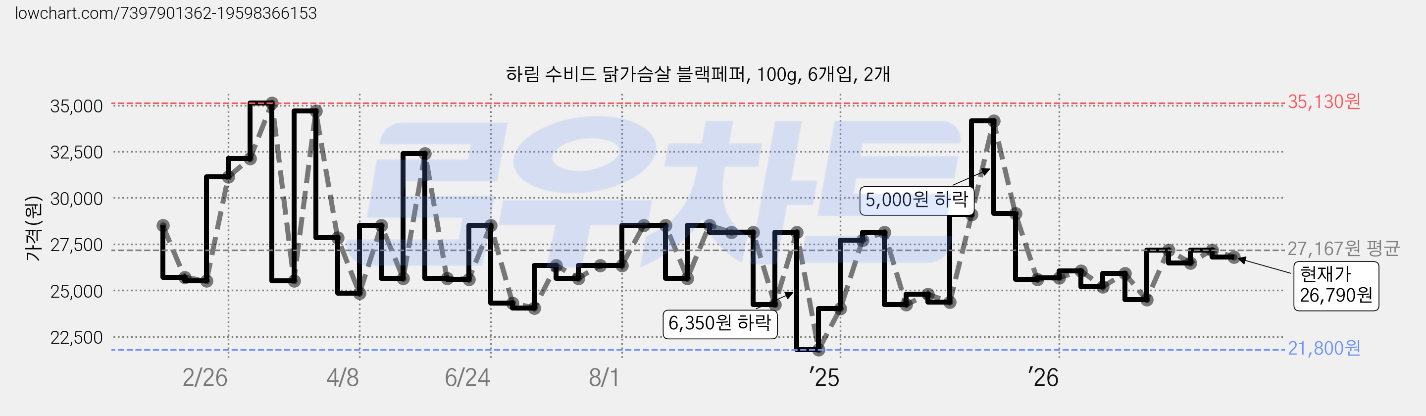 하림 수비드 닭가슴살 블랙페퍼, 100g, 6개입, 2개 가격 변동 차트, 현재가 26,790원, 관측 최저가 21,800원