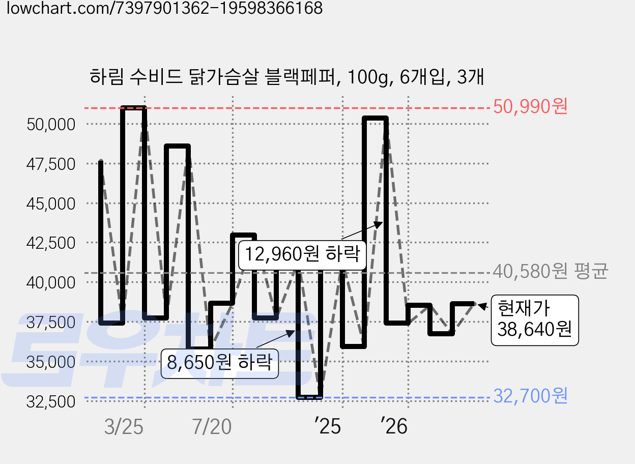 하림 수비드 닭가슴살 블랙페퍼, 100g, 6개입, 3개 가격 변동 차트, 현재가 38,640원, 관측 최저가 32,700원