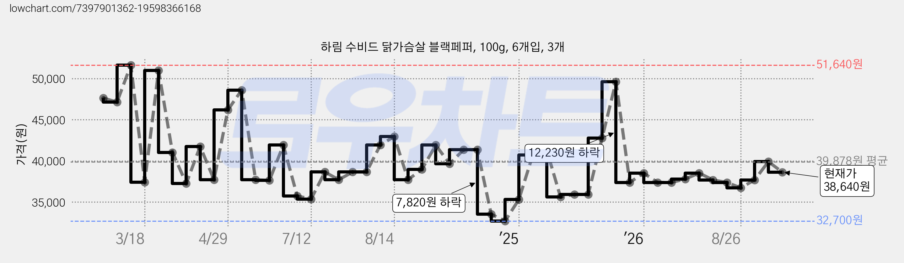 하림 수비드 닭가슴살 블랙페퍼, 100g, 6개입, 3개 가격 변동 차트, 현재가 38,640원, 관측 최저가 32,700원