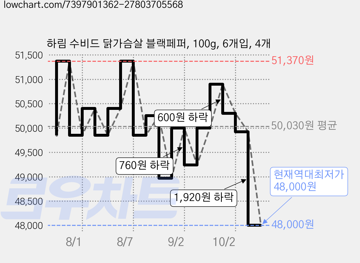 하림 수비드 닭가슴살 블랙페퍼, 100g, 6개입, 4개 가격 변동 차트, 현재가 48,000원, 역대최저가