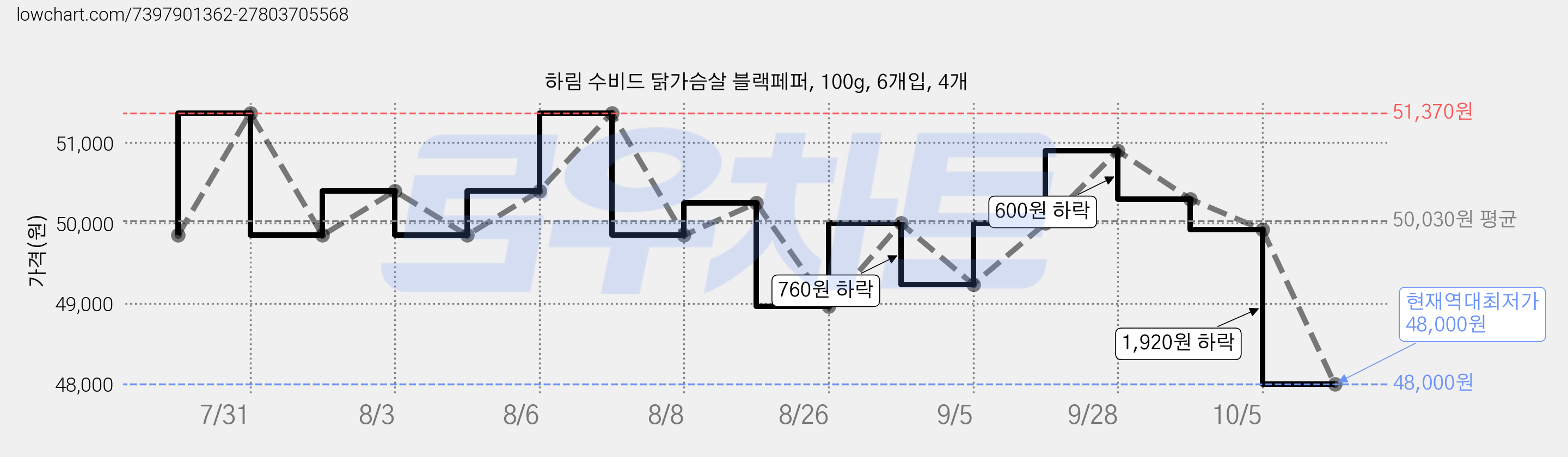 하림 수비드 닭가슴살 블랙페퍼, 100g, 6개입, 4개 가격 변동 차트, 현재가 48,000원, 역대최저가