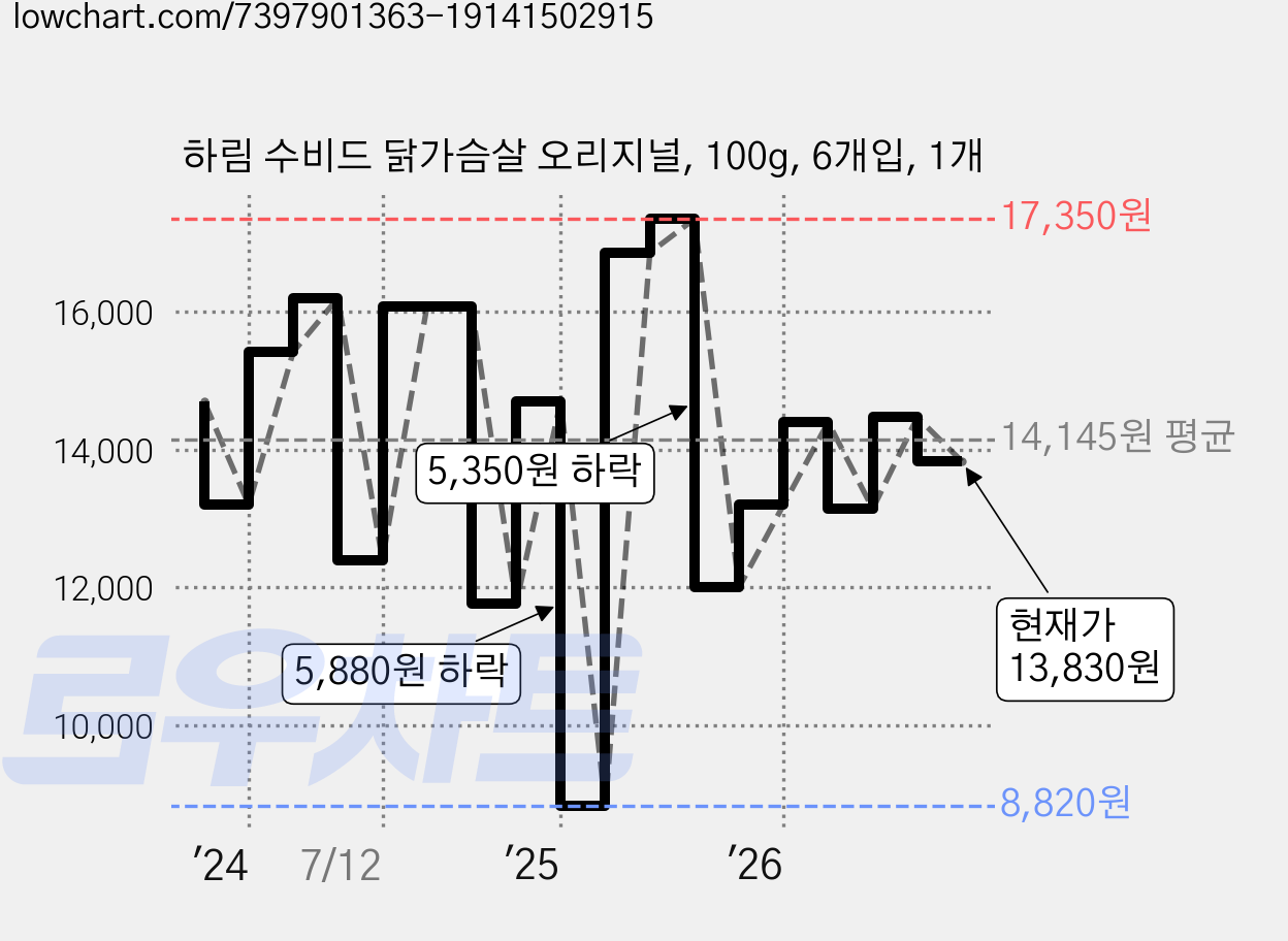 하림 수비드 닭가슴살 오리지널, 100g, 6개입, 1개 가격 변동 차트, 현재가 13,830원, 관측 최저가 8,820원